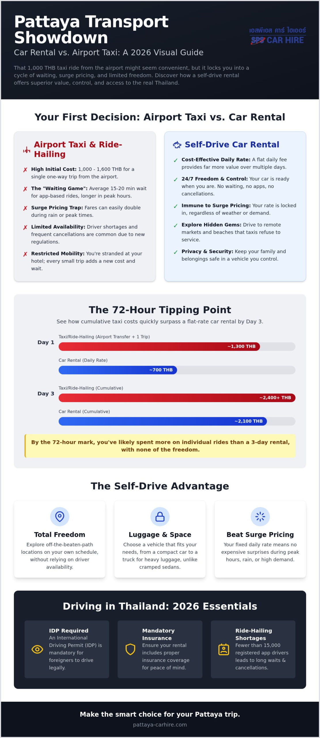 Pattaya Car Rental vs Airport Taxi: The 2026 Budget Transportation Guide