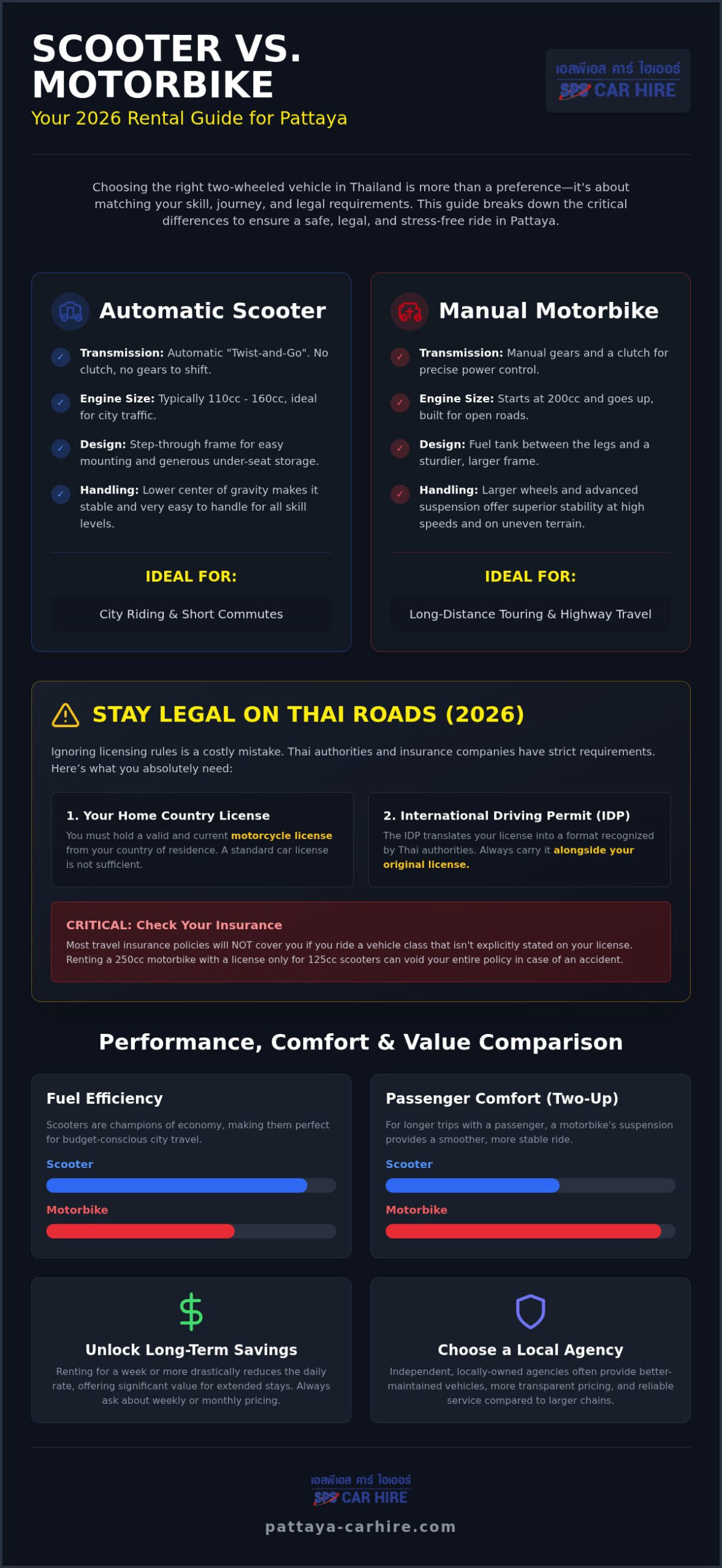 Scooter vs Motorbike Rental Pattaya: The 2026 Comparison Guide